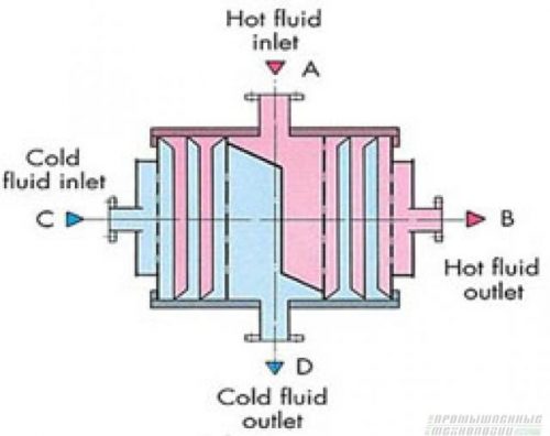 Особенности теплообменника
